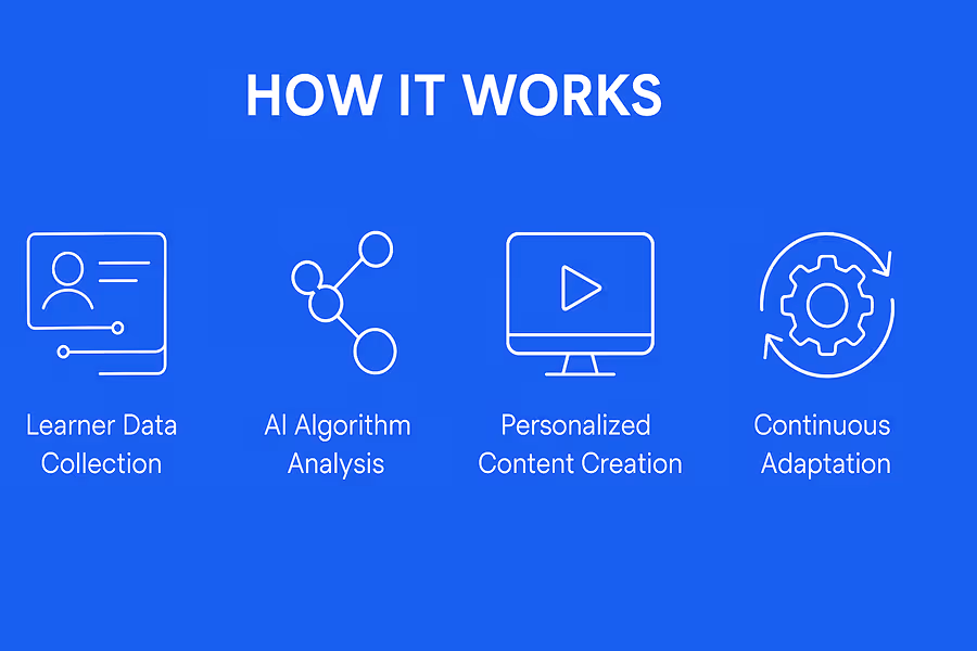 How AI Adaptive Learning Works